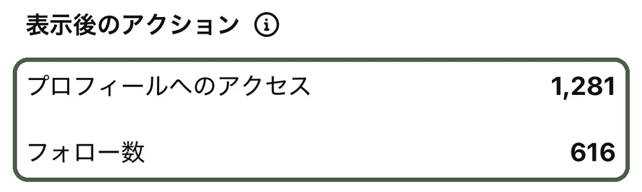 表示後のアクション。プロフィールへのアクセス 1,281、フォロー数 616